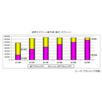 デジタルシネマ、2012年にフィルムを追い越す……2020年には世界のスクリーンの5割以上が4Kに 画像