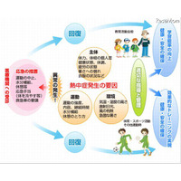 学校で起きる熱中症　日本スポーツ振興センター 画像