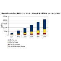 スマホ貸与企業は20.7％、携帯電話68.4％と比較すると少数……IDC調べ 画像