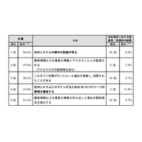 社員による意図的な情報漏えい、動機1位は「不当な解雇通告」……IPA調べ 画像