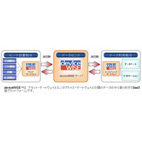 伊藤忠テクノソリューションズ、「deviceWISE」でM2M事業に参入 画像