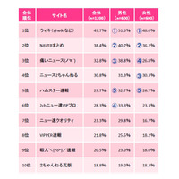 ウィキや2ちゃんまとめなどの「まとめサイト」、2割近くが1日何度もチェック……電通PR調べ 画像