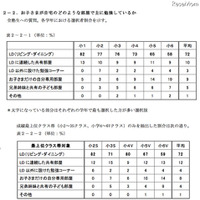 ゲーム利用・読書量と学校成績に相関関係……小学1-6年生 画像