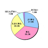 iPhoneアプリ、「ダウンロードしたけど期待外れだったことがある」91.2％も 画像