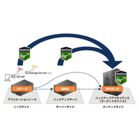 日本HP、次世代型の連携重複排除バックアップ「HP StoreOnce Catalyst」発表 画像