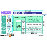 NEC、製造業向けM2M活用ソリューションを提供開始……コンサルからアプリ基盤提供まで 画像