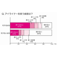 「モテ」の分かれ目はアイライン!?……バンダイ、女性のアイメイク事情を調査 画像