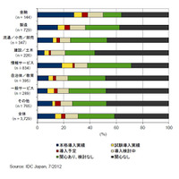 2012年のクライアント仮想化導入率は18.3％、金融分野は30％超える……IDC調べ 画像