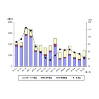 地デジ化から約1年、回復が見込めない薄型テレビ市場……JEITA調べ 画像