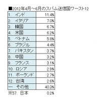 全スパムの約半数がアジアから……ソフォス、最新の「スパム送信国ワースト12」を発表 画像