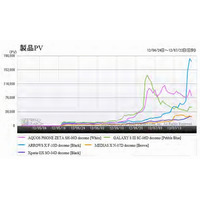 2012年夏のスマホ商戦、人気モデルは「GALAXY S III」より「ARROWZ X」に……価格.com調べ 画像