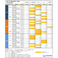 翻訳アプリの比較調査……音声認識や読み上げも評価 画像