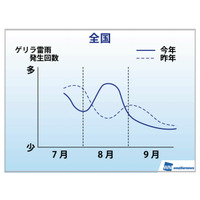 今年のゲリラ雷雨、昨年と同じかやや多め、ピークはお盆休み頃……ウェザーニューズ調べ 画像