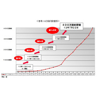 ドコモ、「Xi」の契約数が400万を突破 画像