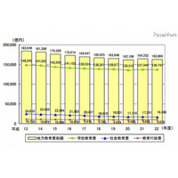 地方教育費は年々減少傾向…文科省発表 画像