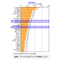 スマホでよく利用するメディア、LINEが24位から14位に急上昇……ニールセン調べ 画像