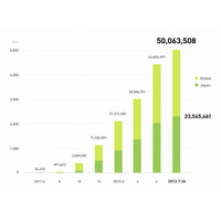 LINE、登録ユーザー数が世界5,000万人を突破……Twitter・Facebookより速い399日で到達 画像