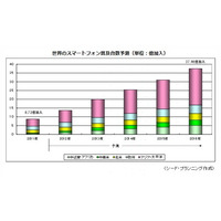 世界のスマートフォン普及台数、2016年末には2人に1人がスマホに……シードP調べ 画像