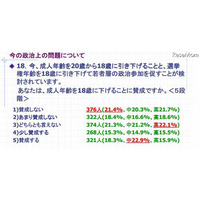 成人年齢18歳に引下げ、4割が反対…10代の世論調査 画像