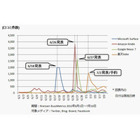 最新タブレット端末、ソーシャルメディアのクチコミでは「kindle」が注目株 画像