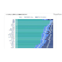 【ロンドンオリンピック】英で興味がある人は5割以下、24ヵ国調査 画像