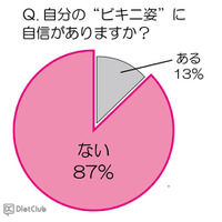 9割の女性「ビキニ姿に自信がない」 画像