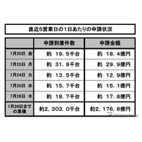 エコカー補助金、残り6週分…8月末終了か 画像