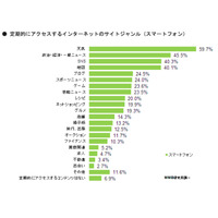 定期的にネットアクセスする分野、スマホ「天気」・PC「ネットショッピング」が最多 画像