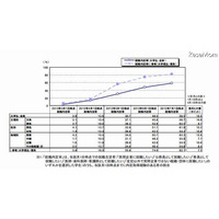 就職内定率は大学生59％、理系大学院生82％…リクルート調査 画像