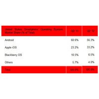 米国のスマートフォンのシェア、iPhone増加、Androidに陰り 画像