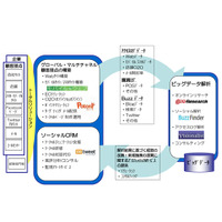 NTT Comグループ、マーケティング支援の新会社を設立……ビッグデータやグローバル展開に対応 画像