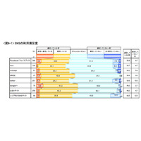 SNS利用シニア、「週2～3日以上」の利用者が4割を占める……満足度トップは「Google＋」 画像