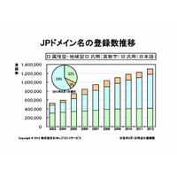 JPドメイン名、累計登録数が130万件を突破……東京の登録数が4割占める 画像