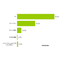 ネットショッピング、スマホとPCで「利用ジャンル」に差は無くても「金額」に大きな差 画像