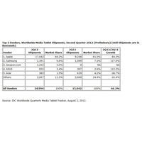 第2四半期タブレット世界出荷台数、iPadの独走続く　IDC調査 画像