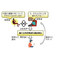 富士通と名大、「振り込め詐欺誘引通話検出技術」の実証実験を岡山県で開始 画像