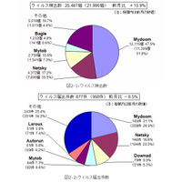 ウイルスや不正アクセスはIPAに届出・相談……7月のウイルス・不正アクセス状況［IPA］ 画像