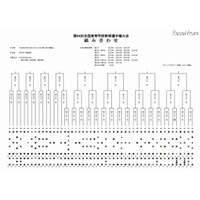 【高校野球】49校の対戦組み合わせ決定……開幕は常葉橘vs福井工大福井 画像
