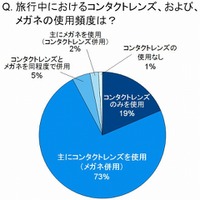 夏の旅行、コンタクトレンズがなければ景色の感動は「3割減」……ボシュロム調べ 画像