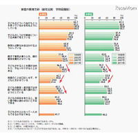 小中学生の母親、13年前と比べて教育熱心に 画像