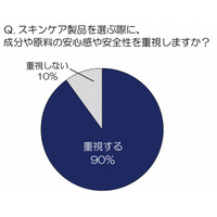 女性の9割、スキンケア製品は「安全性」重視……国産の安心感「日本人のDNAに合っている」 画像