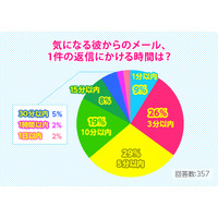 返信の早い女子中高生ほど、「彼氏いる率」が高い！……ふみコミュ！「恋とスマホ」調査結果 画像