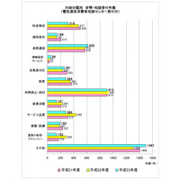 総務省、2011年度「電気通信サービスの苦情・相談」概要発表……計7,873件、事例も公表 画像