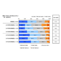 節約生活とプチ贅沢に関する調査……レジャーは節約しない、食でプチ贅沢 画像