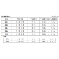 文科省の全国学力テスト結果……理科を加えた3教科 画像