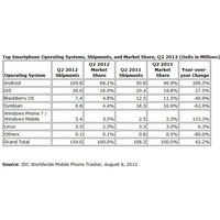 スマートフォン出荷台数、第2四半期はAndroidがさらに増加 画像