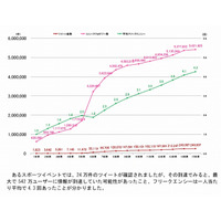 電通とTwitter Japan、Twitter上の話題の拡散度合いを測る指標を開発 画像