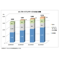 ブロードバンド、サービス加入者は3,718万件で「世帯普及率68.6％」……ICT総研調べ 画像