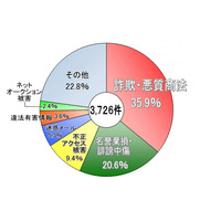 2012年上半期のサイバー犯罪相談、「詐欺・悪質商法」が「誹謗中傷」を上回る……警視庁 画像