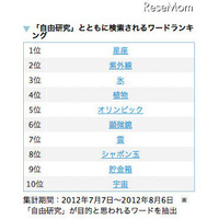 【夏休み】自由研究の人気テーマ………検索ランキングで見る 画像